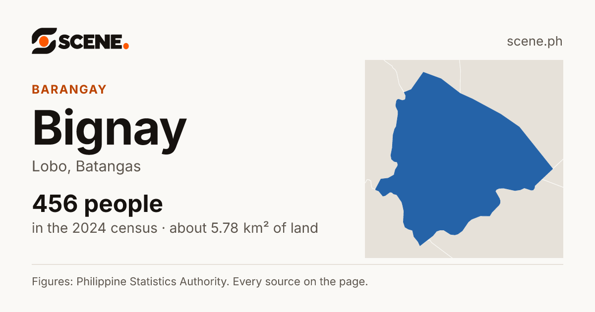 Bignay, Lobo, barangay: 456 people in the 2024 census