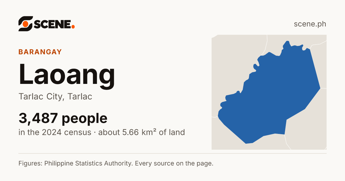 Laoang, Tarlac City, barangay: 3,487 people in the 2024 census
