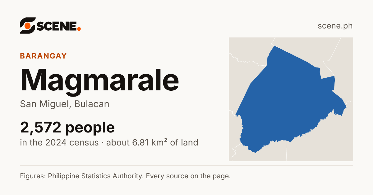 Magmarale, San Miguel, barangay: 2,572 people in the 2024 census