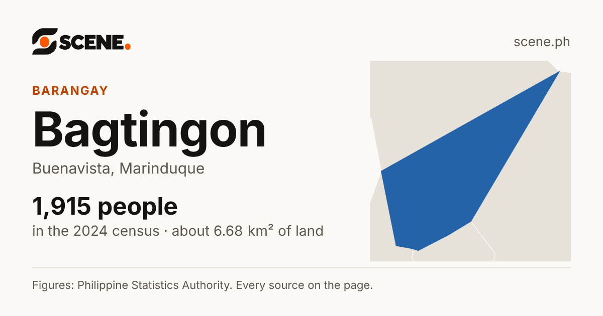 Bagtingon, Buenavista, barangay: 1,915 people in the 2024 census