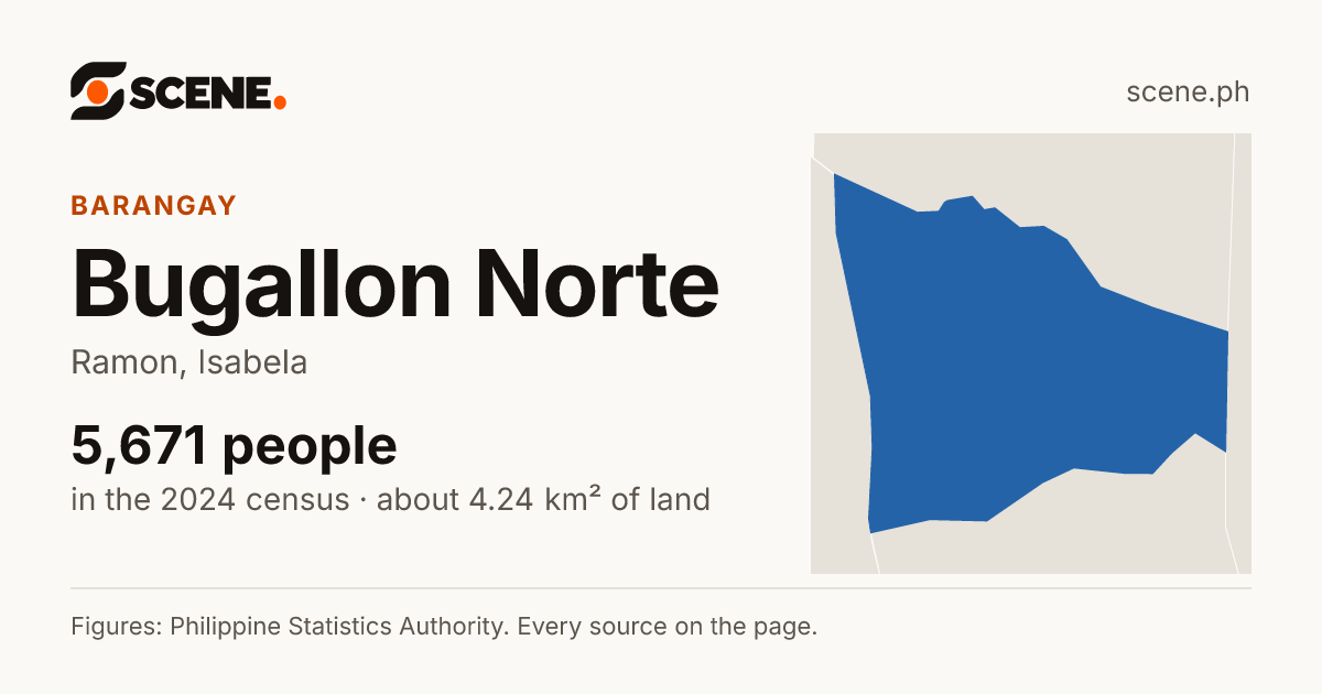 Bugallon Norte, Ramon, barangay: 5,671 people in the 2024 census