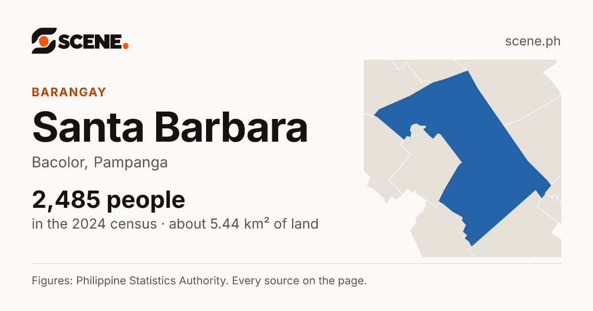 Santa Barbara, Bacolor, barangay: 2,485 people in the 2024 census