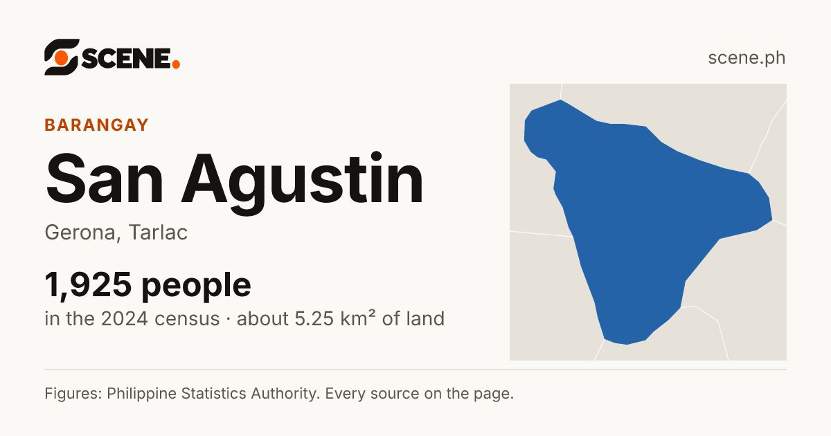 San Agustin, Gerona, barangay: 1,925 people in the 2024 census