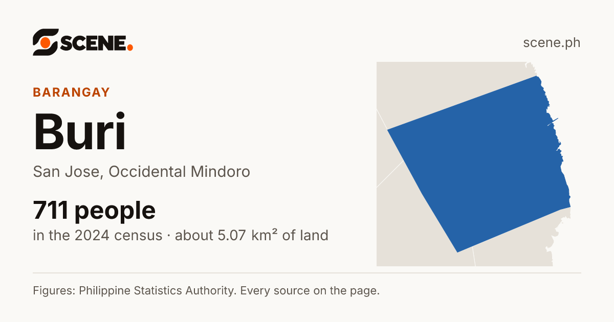 Buri, San Jose, barangay: 711 people in the 2024 census