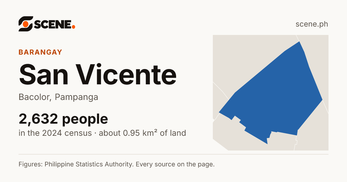 San Vicente, Bacolor, barangay: 2,632 people in the 2024 census