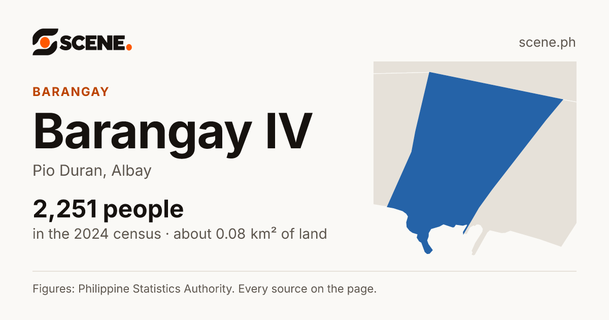 Barangay IV, Pio Duran, barangay: 2,251 people in the 2024 census