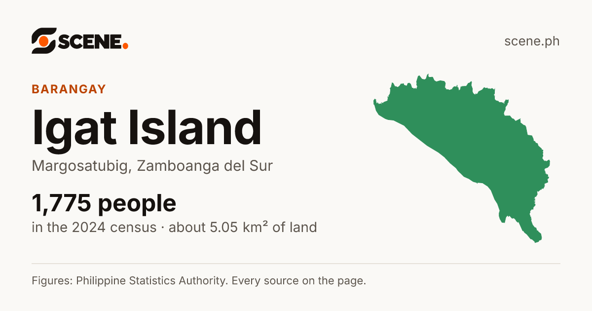 Igat Island, Margosatubig, barangay: 1,775 people in the 2024 census