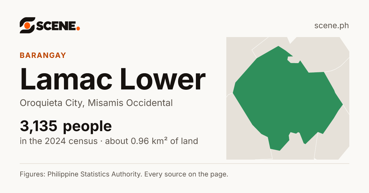 Lamac Lower, Oroquieta City, barangay: 3,135 people in the 2024 census