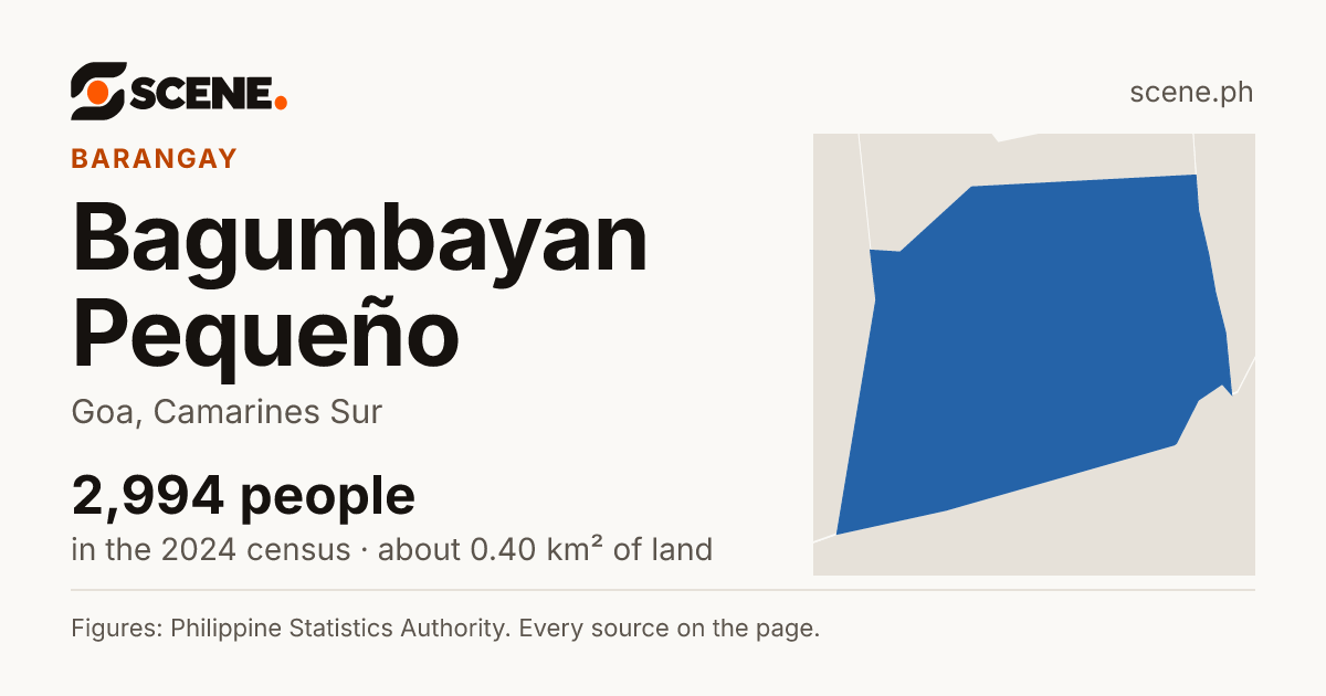 Bagumbayan Pequeño, Goa, barangay: 2,994 people in the 2024 census