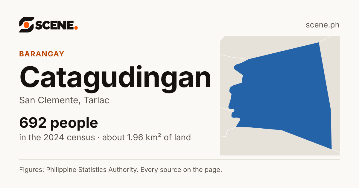 Catagudingan, San Clemente, barangay: 692 people in the 2024 census