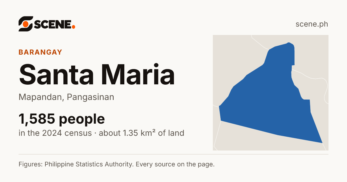 Santa Maria, Mapandan, barangay: 1,585 people in the 2024 census