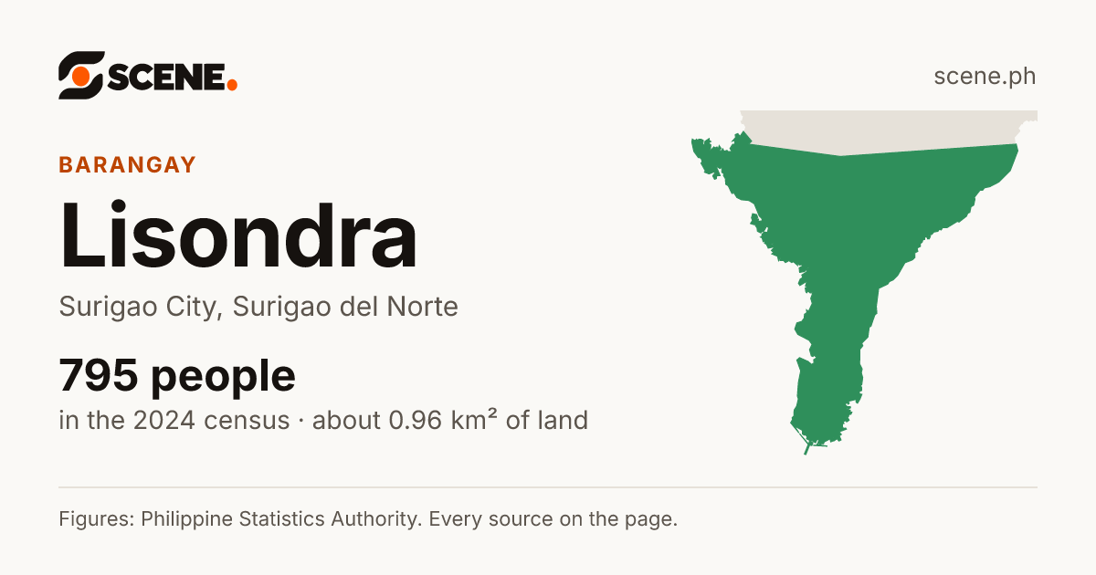 Lisondra, Surigao City, barangay: 795 people in the 2024 census