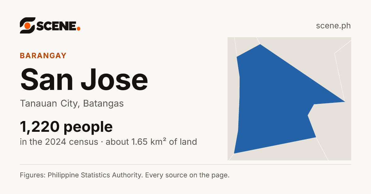 San Jose, Tanauan City, barangay: 1,220 people in the 2024 census