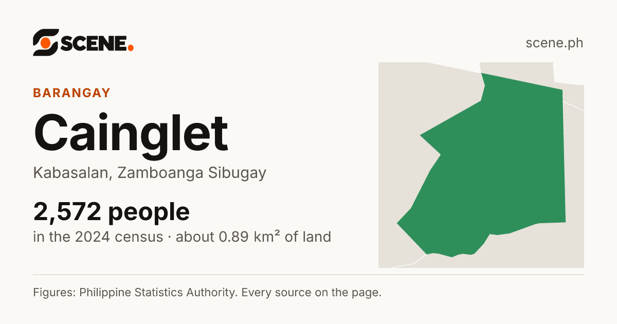 Cainglet, Kabasalan, barangay: 2,572 people in the 2024 census