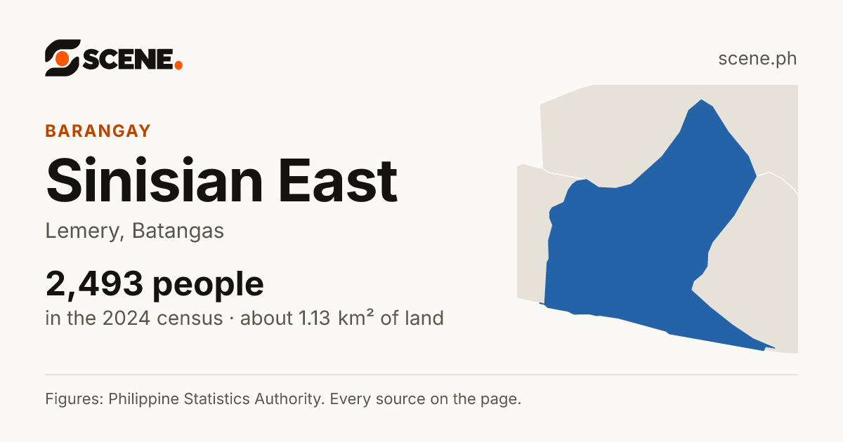 Sinisian East, Lemery, barangay: 2,493 people in the 2024 census
