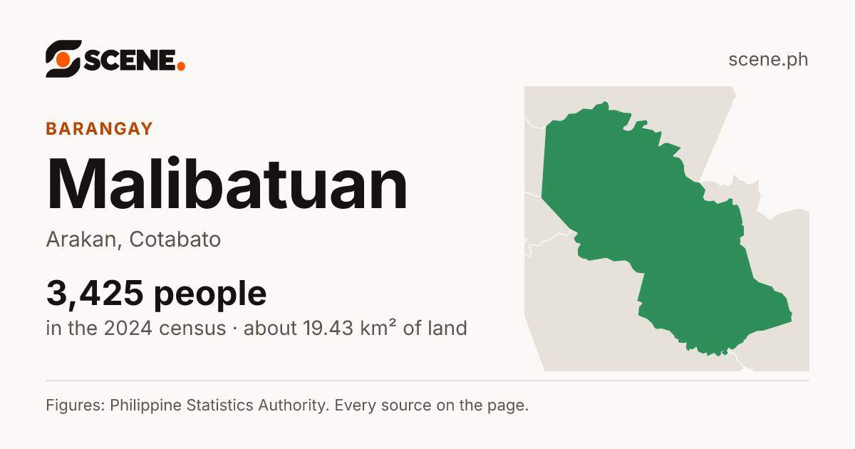 Malibatuan, Arakan, barangay: 3,425 people in the 2024 census
