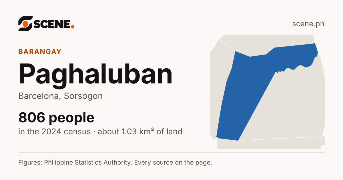 Paghaluban, Barcelona, barangay: 806 people in the 2024 census