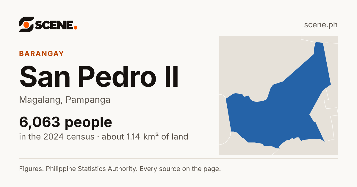 San Pedro II, Magalang, barangay: 6,063 people in the 2024 census