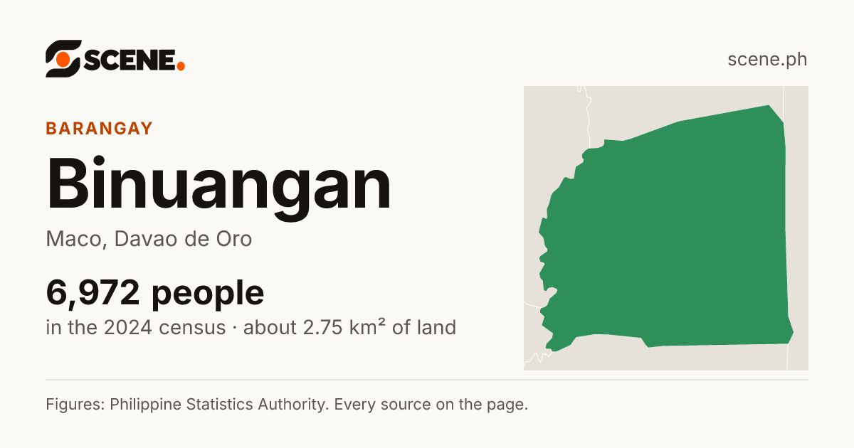 Binuangan, Maco, barangay: 6,972 people in the 2024 census