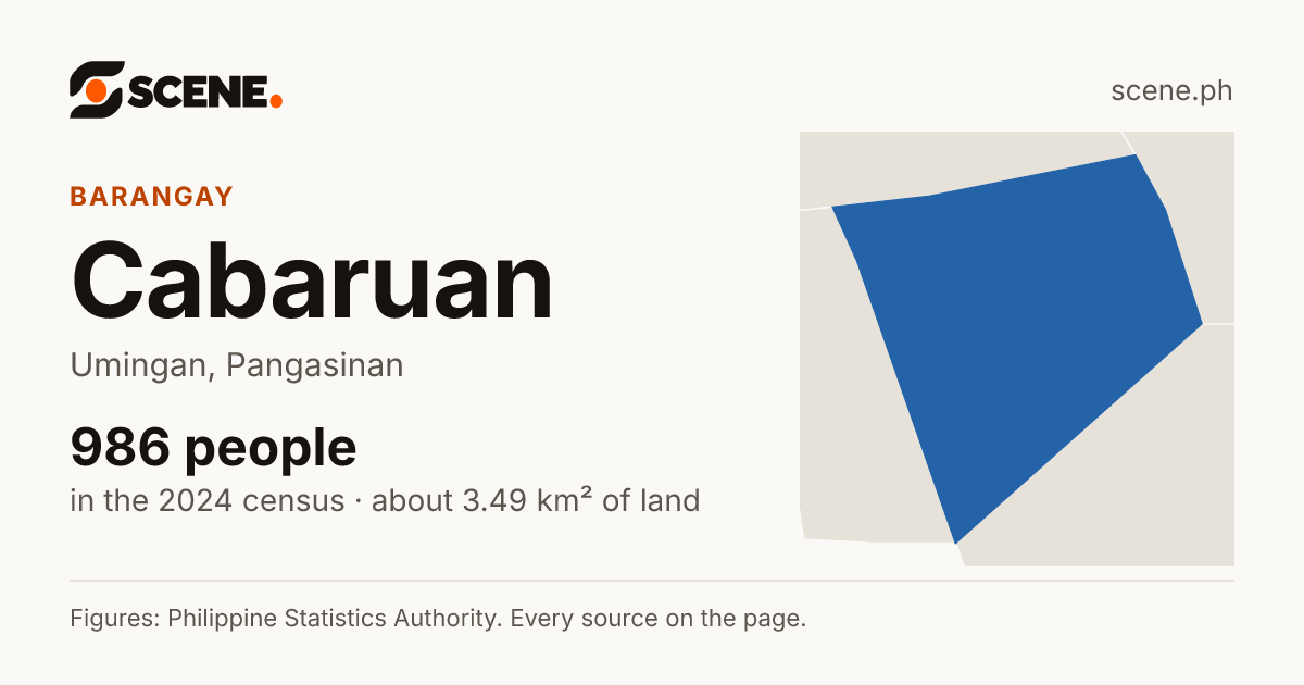 Cabaruan, Umingan, barangay: 986 people in the 2024 census