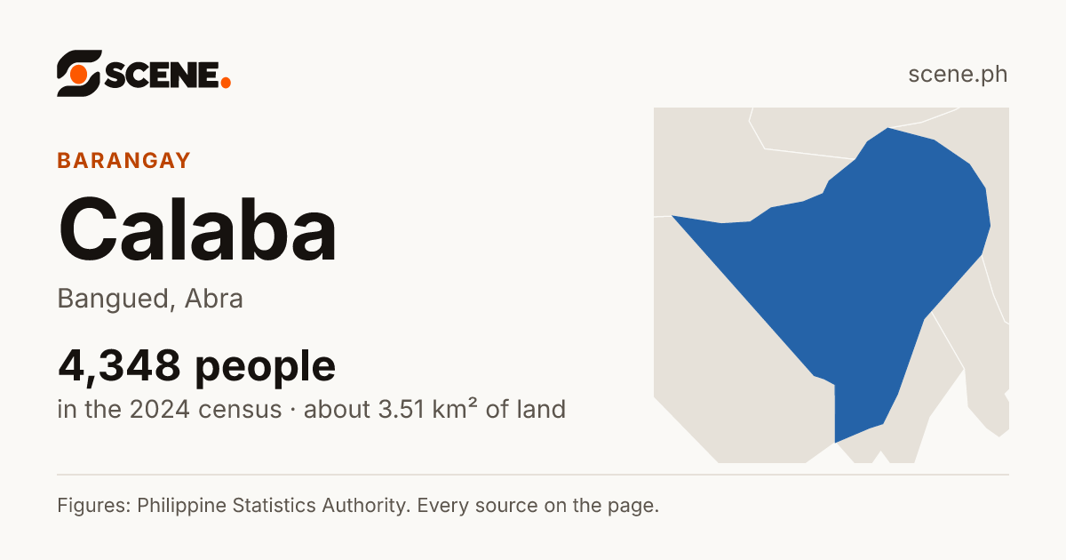 Calaba, Bangued, barangay: 4,348 people in the 2024 census