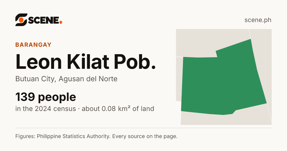 Leon Kilat Pob., Butuan City, barangay: 139 people in the 2024 census