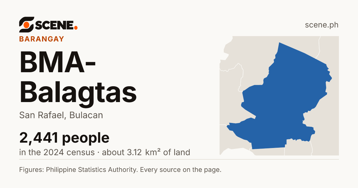 BMA-Balagtas, San Rafael, barangay: 2,441 people in the 2024 census