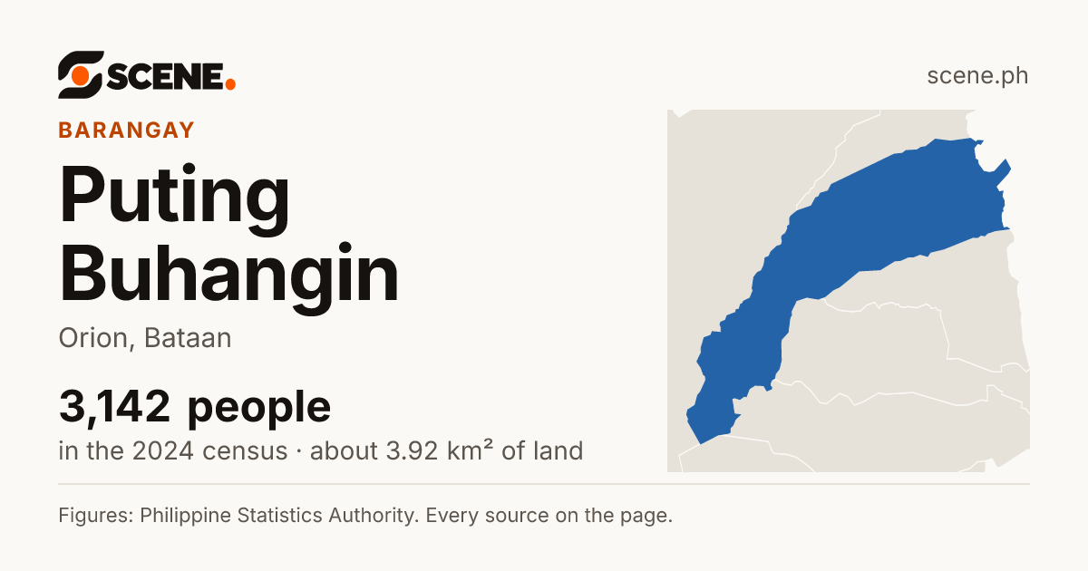 Puting Buhangin, Orion, barangay: 3,142 people in the 2024 census