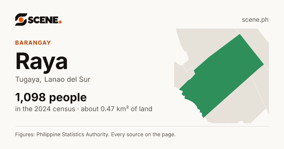 Raya, Tugaya, barangay: 1,098 people in the 2024 census