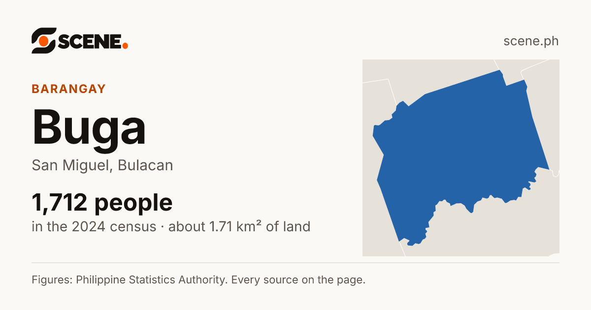 Buga, San Miguel, barangay: 1,712 people in the 2024 census