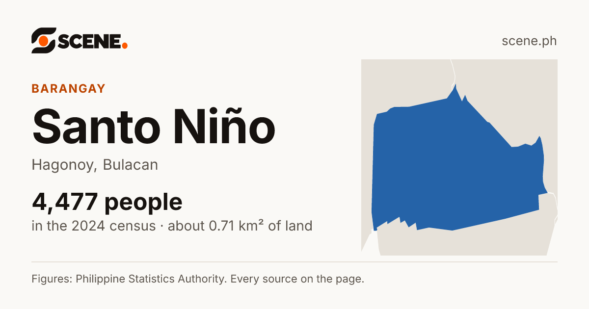 Santo Niño, Hagonoy, barangay: 4,477 people in the 2024 census