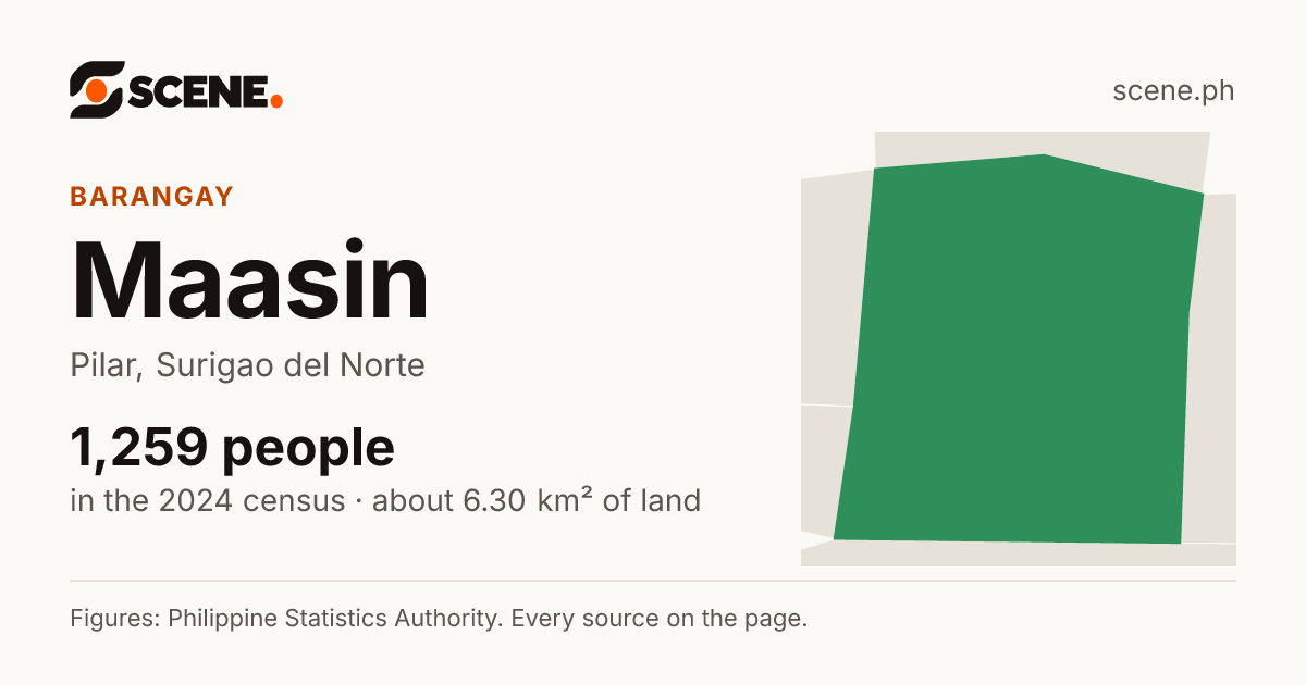 Maasin, Pilar, barangay: 1,259 people in the 2024 census