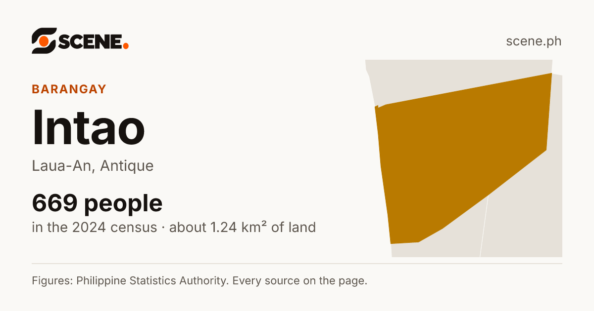 Intao, Laua-An, barangay: 669 people in the 2024 census
