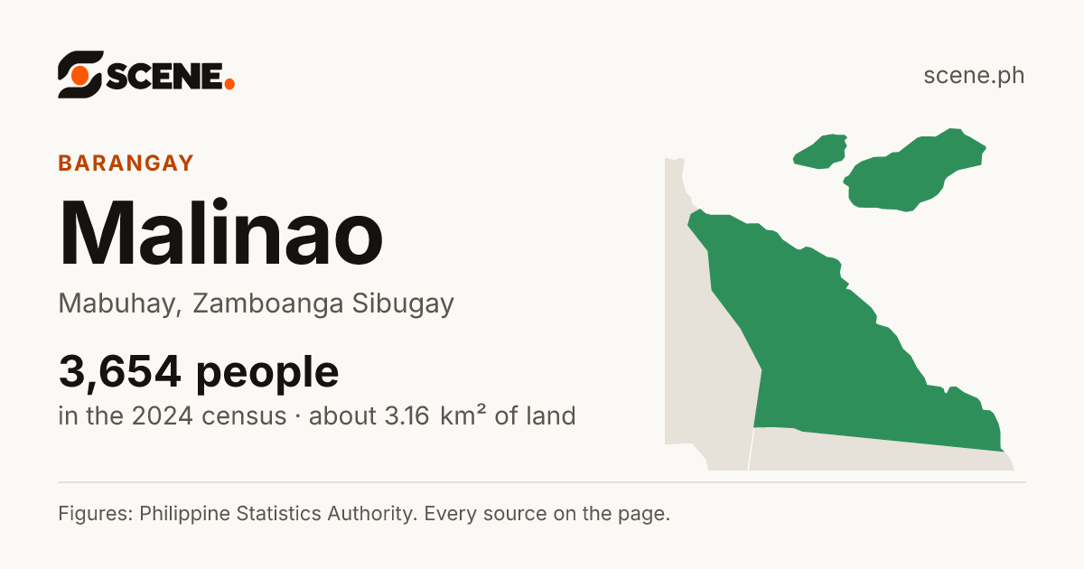 Malinao, Mabuhay, barangay: 3,654 people in the 2024 census