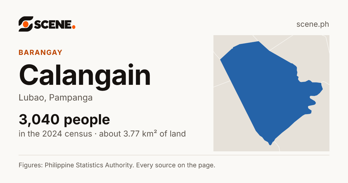 Calangain, Lubao, barangay: 3,040 people in the 2024 census