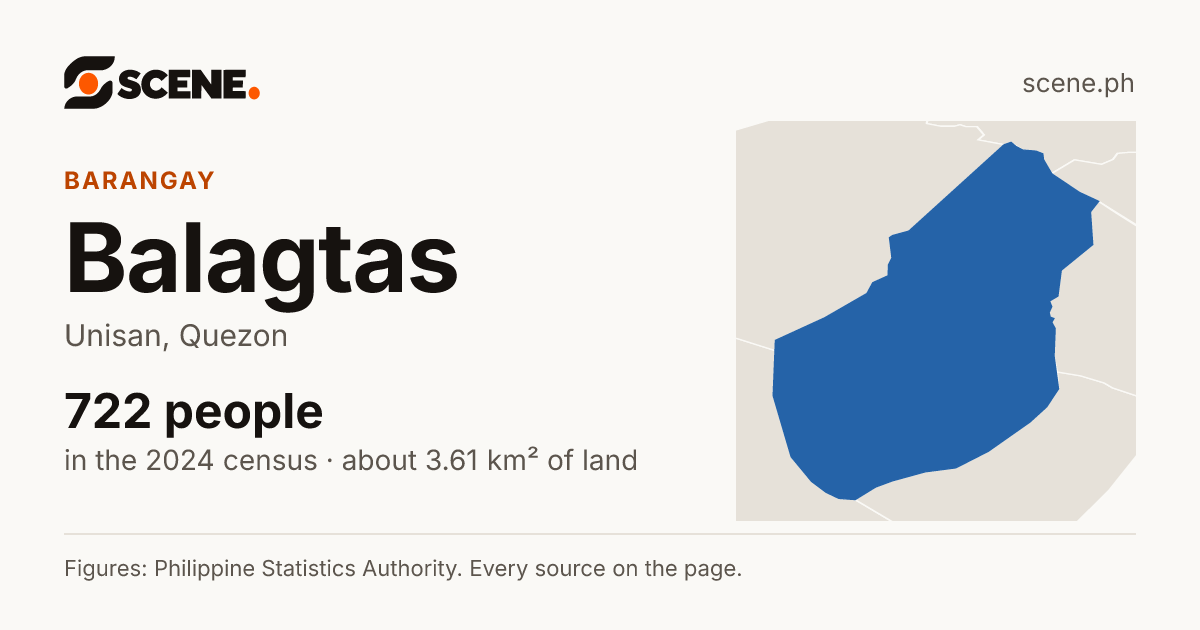 Balagtas, Unisan, barangay: 722 people in the 2024 census