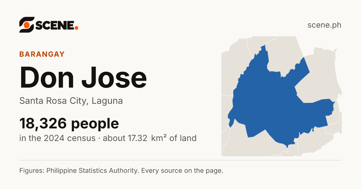 Don Jose, Santa Rosa City, barangay: 18,326 people in the 2024 census