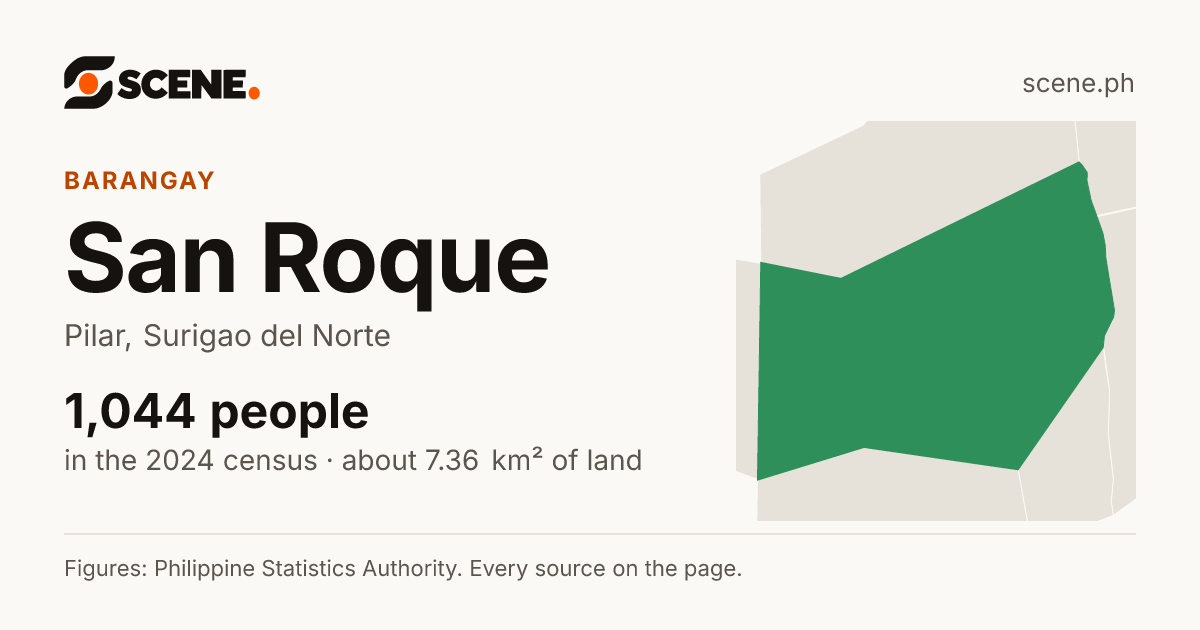San Roque, Pilar, barangay: 1,044 people in the 2024 census