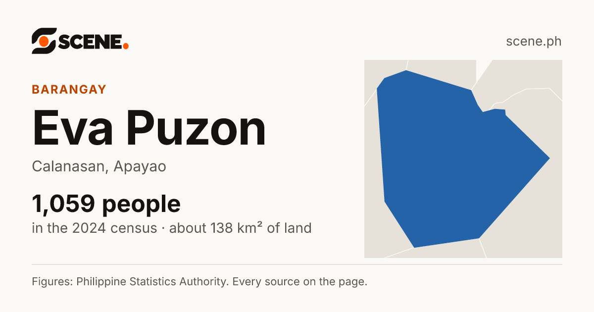 Eva Puzon, Calanasan, barangay: 1,059 people in the 2024 census