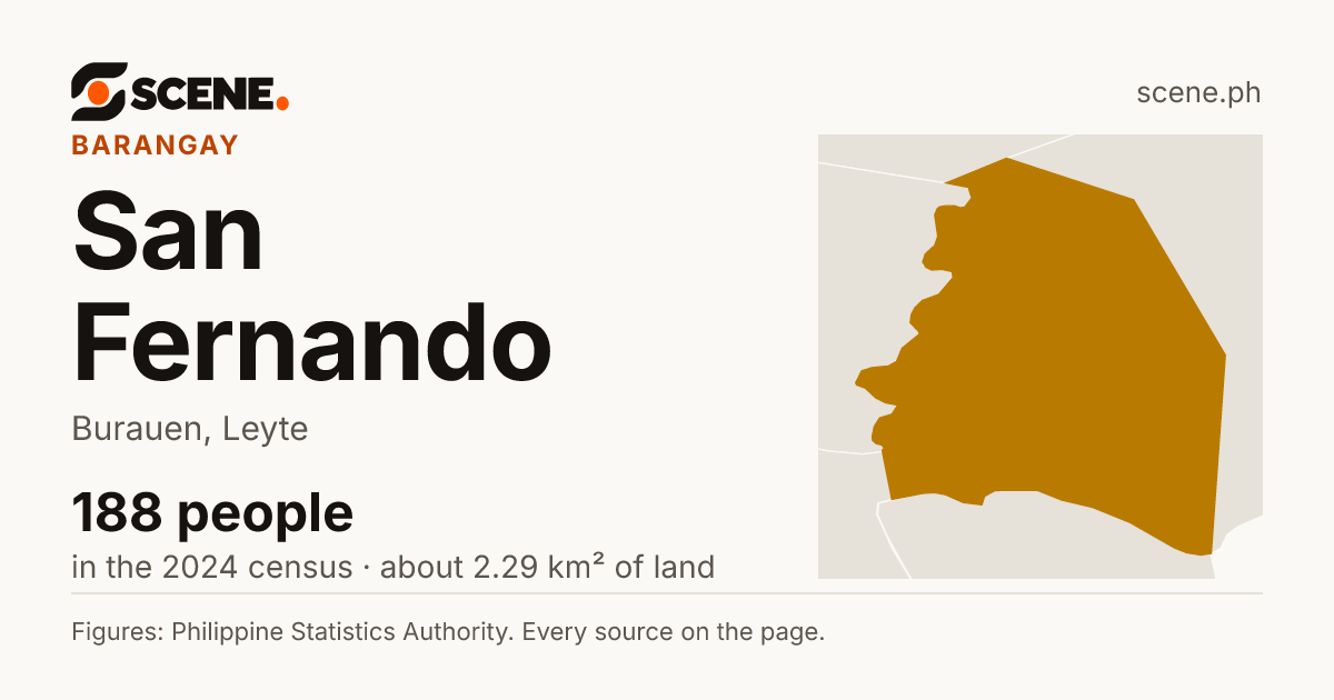San Fernando, Burauen, barangay: 188 people in the 2024 census
