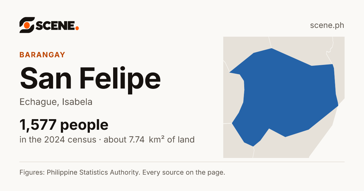 San Felipe, Echague, barangay: 1,577 people in the 2024 census
