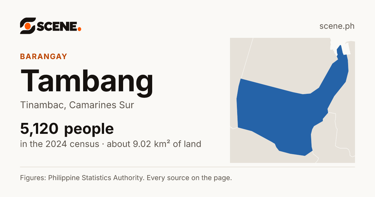 Tambang, Tinambac, barangay: 5,120 people in the 2024 census