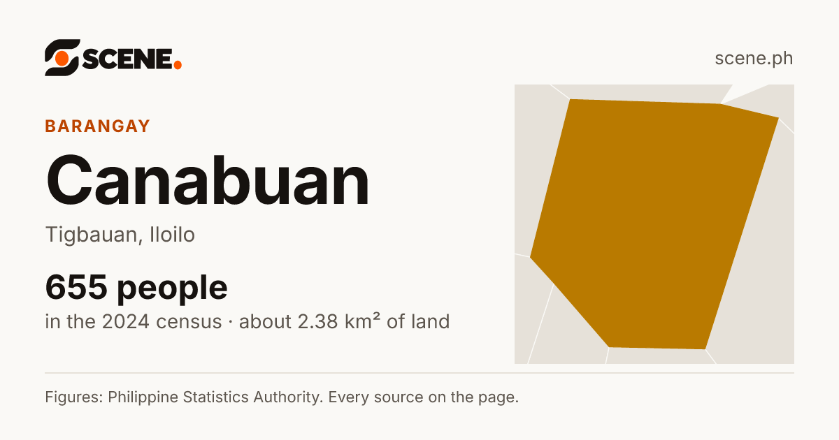 Canabuan, Tigbauan, barangay: 655 people in the 2024 census