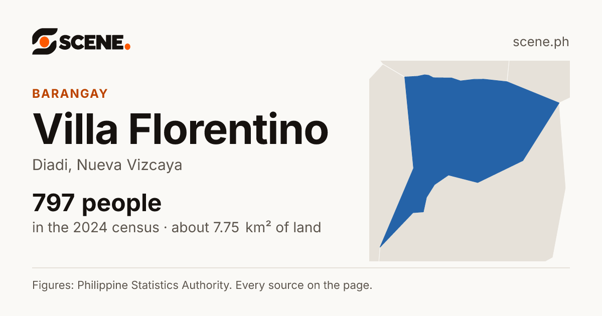 Villa Florentino, Diadi, barangay: 797 people in the 2024 census