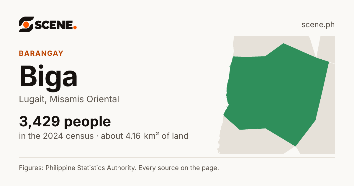 Biga, Lugait, barangay: 3,429 people in the 2024 census