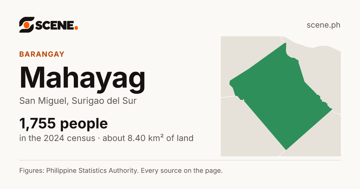 Mahayag, San Miguel, Surigao del Sur, barangay: 1,755 people in the 2024 census