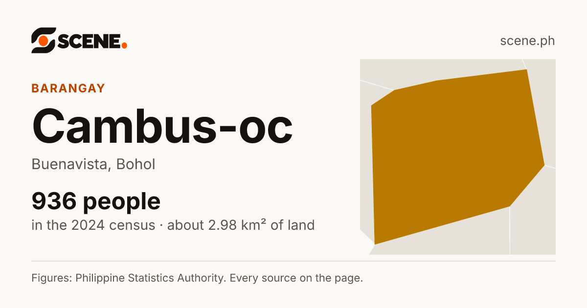 Cambus-oc, Buenavista, barangay: 936 people in the 2024 census