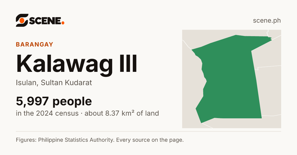 Kalawag III, Isulan, barangay: 5,997 people in the 2024 census