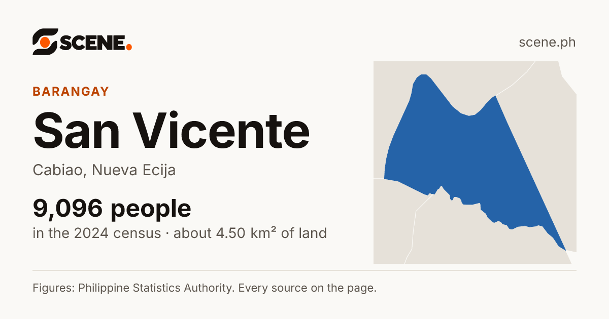San Vicente, Cabiao, barangay: 9,096 people in the 2024 census