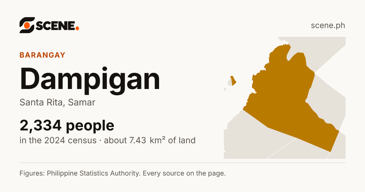 Dampigan, Santa Rita, barangay: 2,334 people in the 2024 census